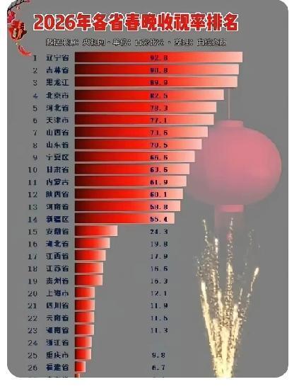 今年春晚北方收视率高，这背后原因值得琢磨。北方冬天寒冷，室外天寒地冻的，一家人围