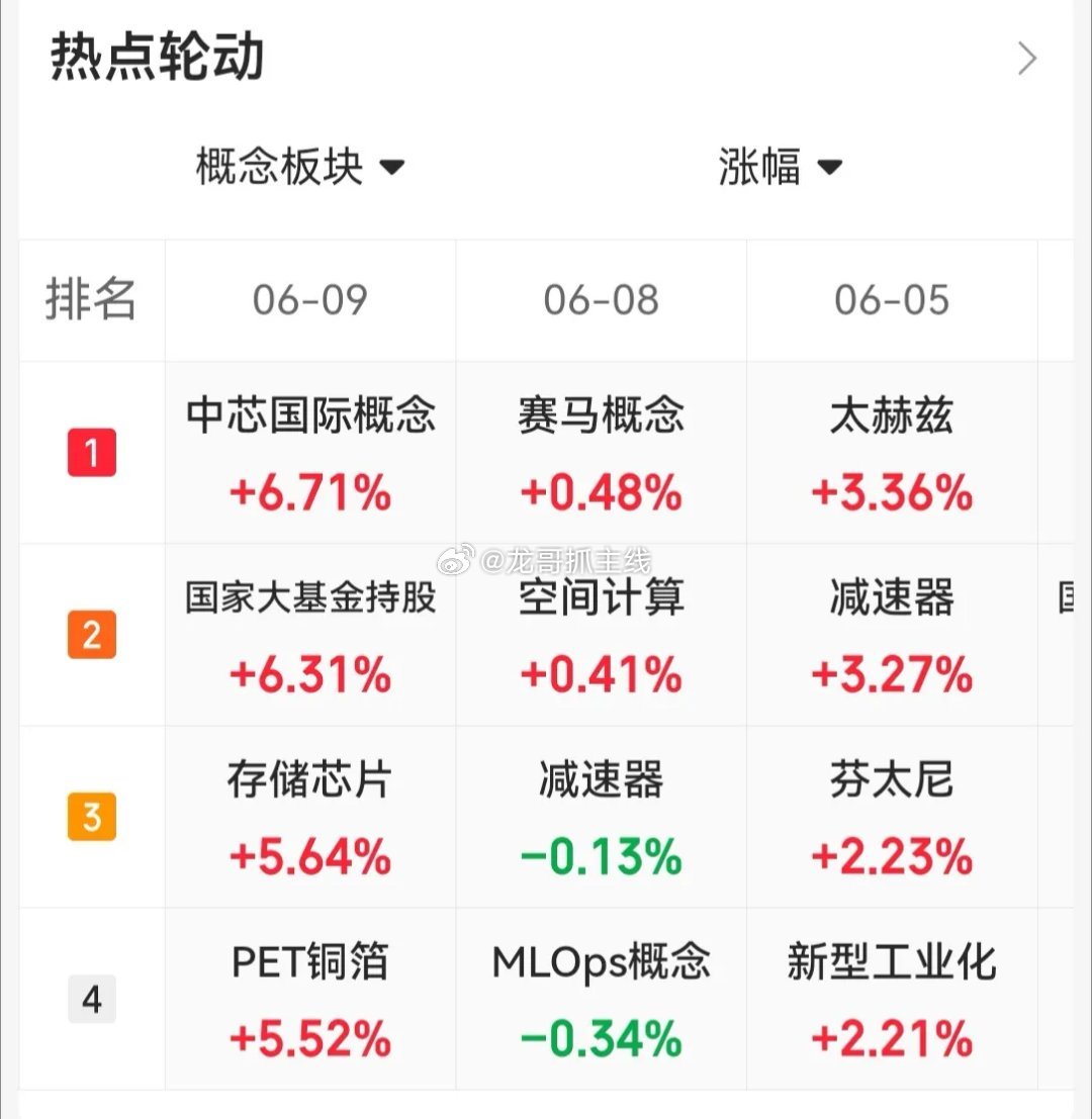 6.9趋势上涨人气股票点评1、豫能控股；尾盘拉升、谨防诱多2、华电辽能；强势反转