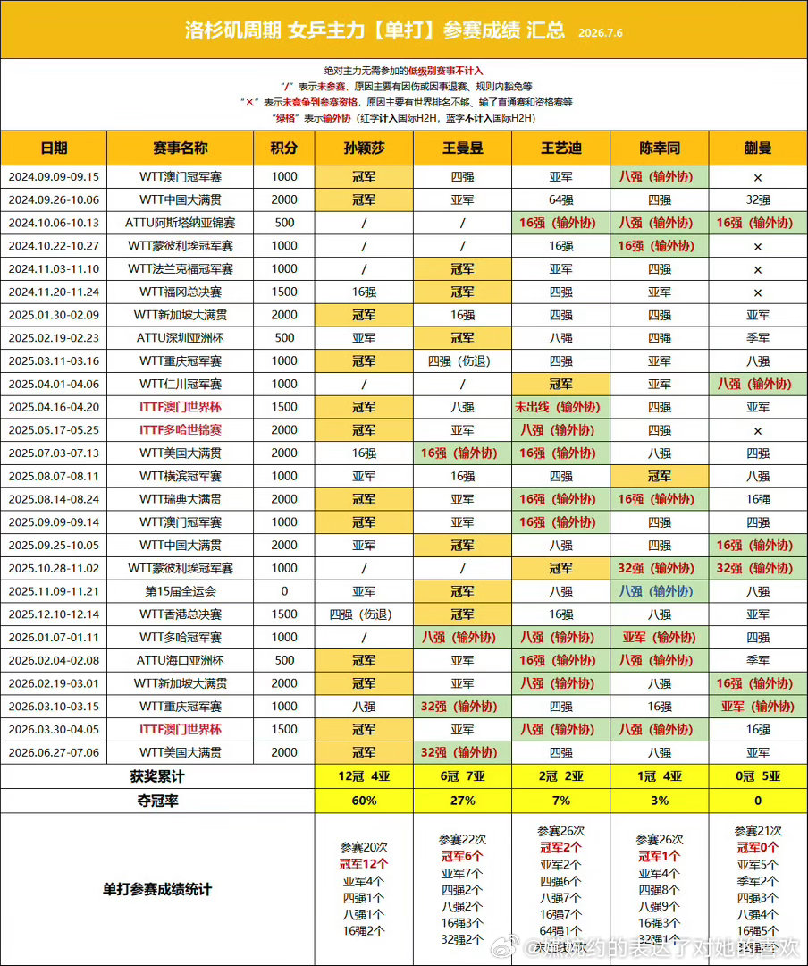 夺冠率达到了60%，孙颖莎不到两年的快半个周期拿了12个单打冠军🏆，一看姐姐妹