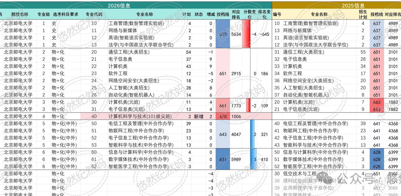 北邮，北化，北科，华北电力在京投档线对比
如标题
高考