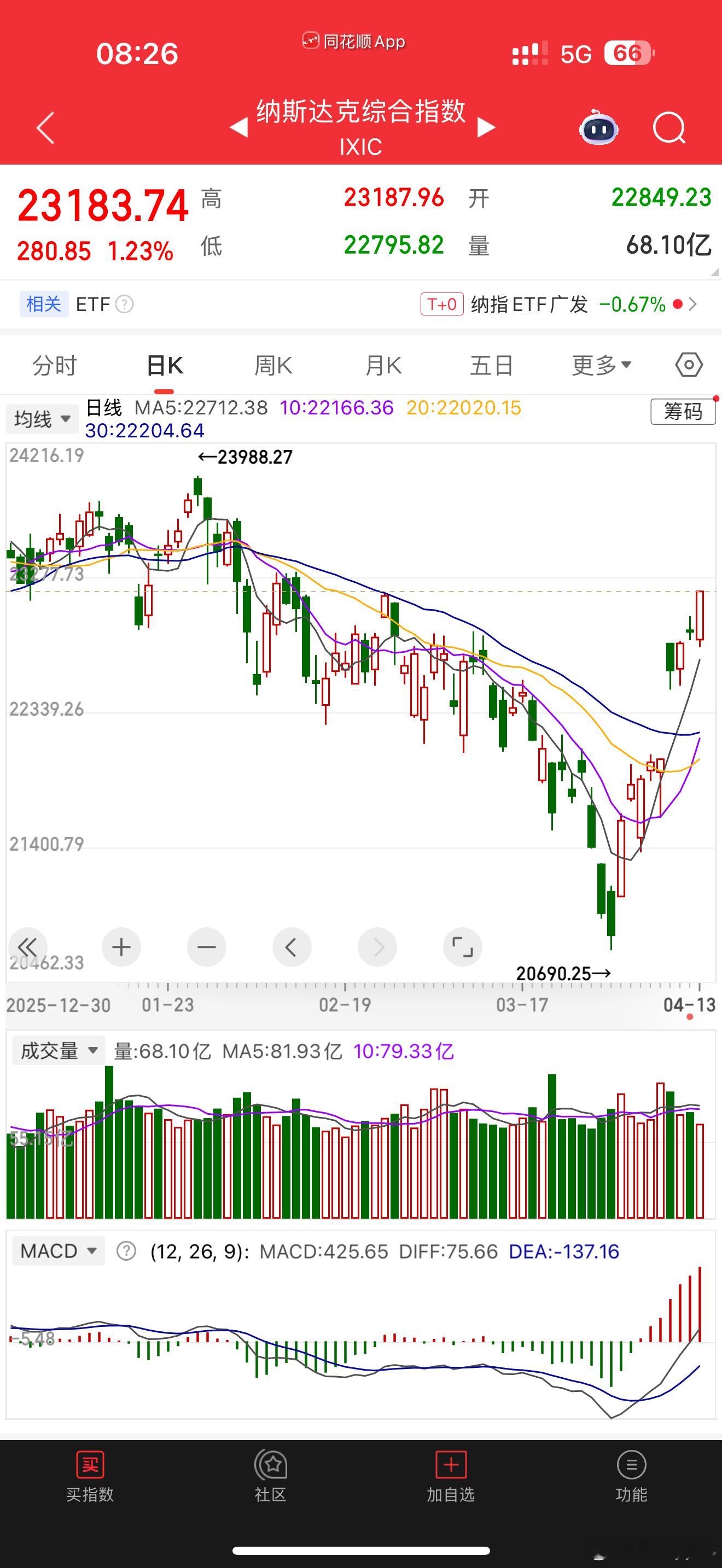 早起看了一眼美股，纳指九连涨，真是幸福再翻下我们的创业板，历史新高了，那不是更幸