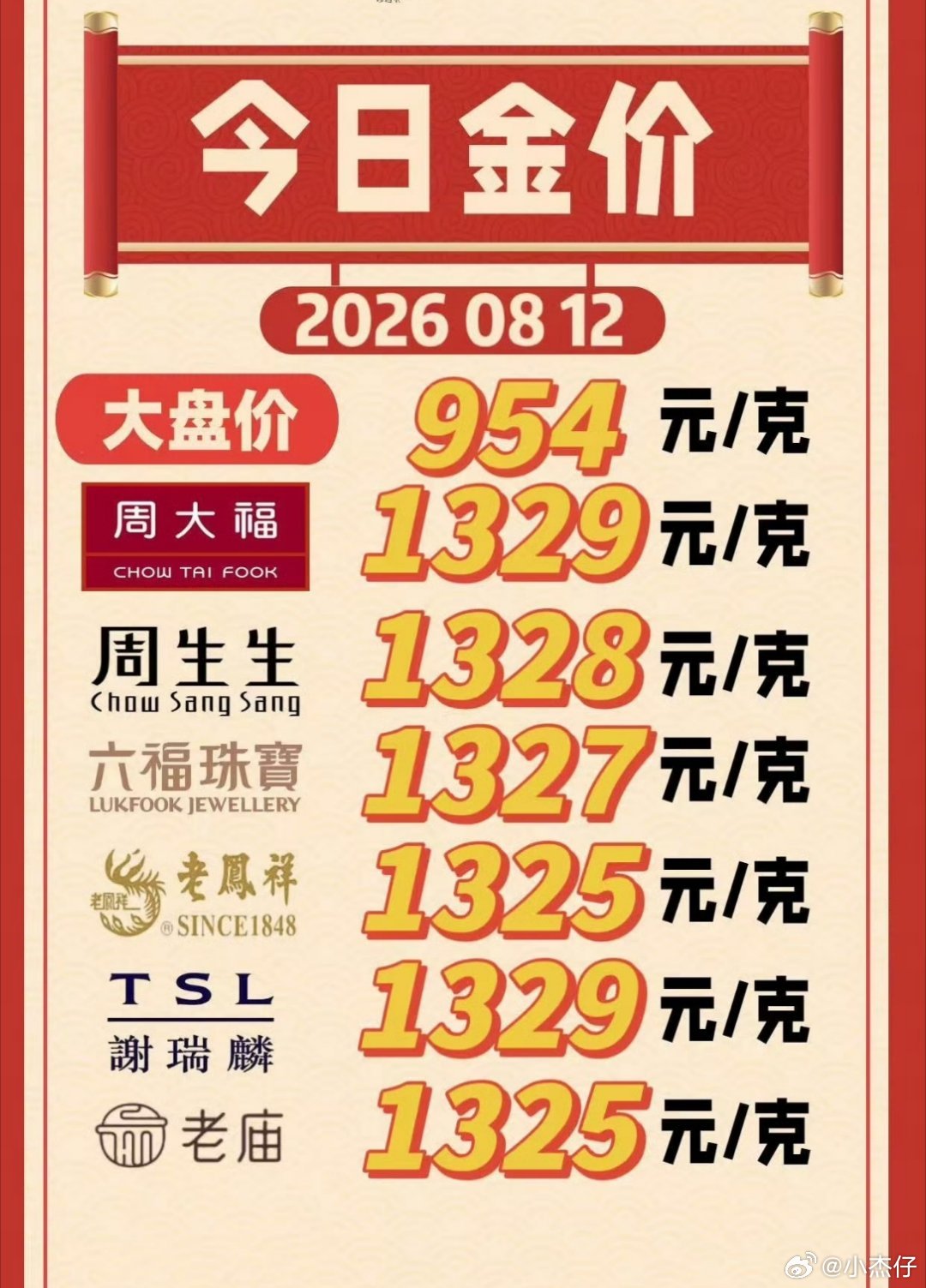 金价油价全涨了对我来说，就是错过抄底的黄金，还有不得不加的油！ 