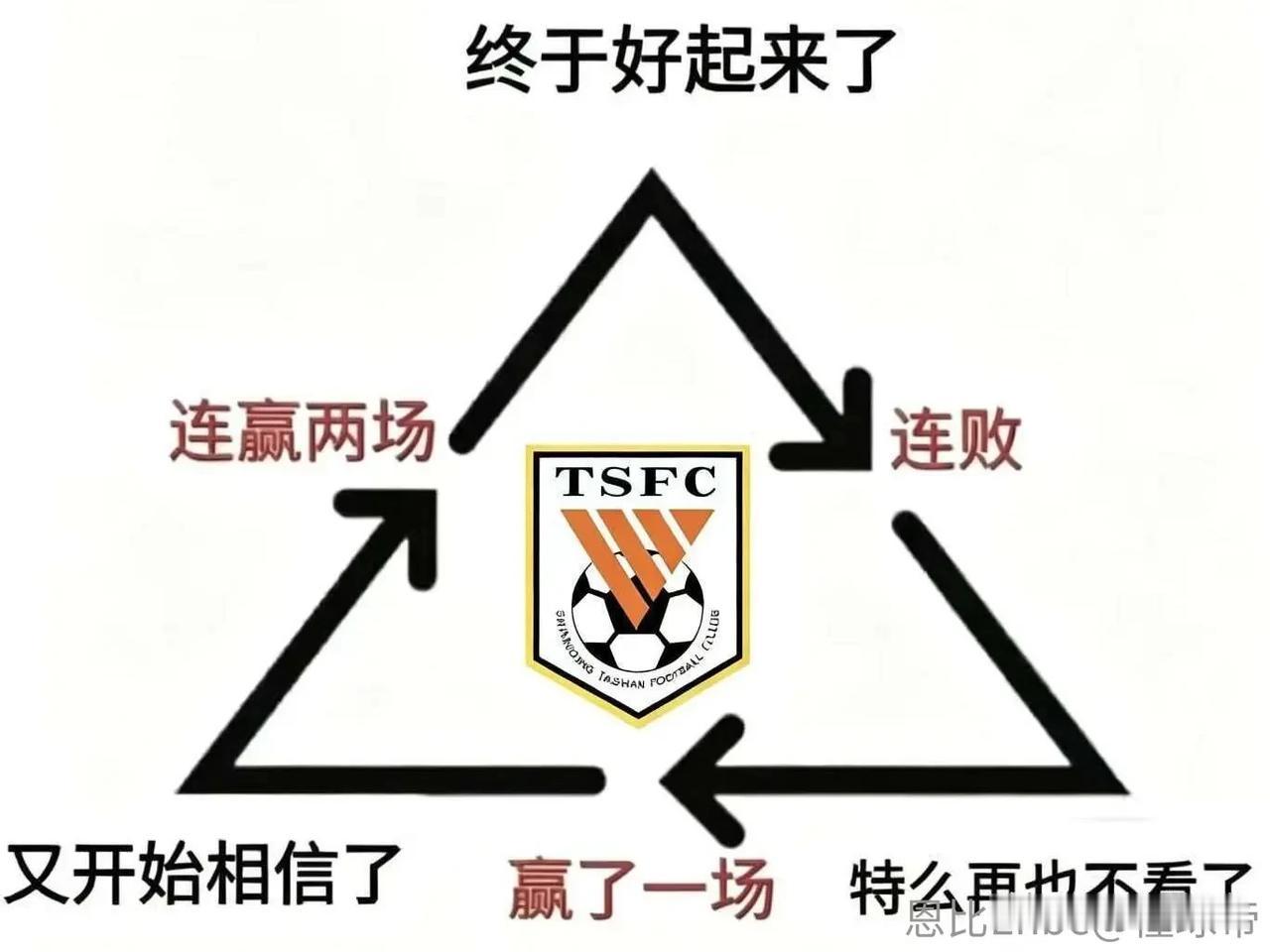 山东泰山被浙江队四球逆转…上半场1：0踢的好好的，下半场一变阵满盘皆输，好不容易