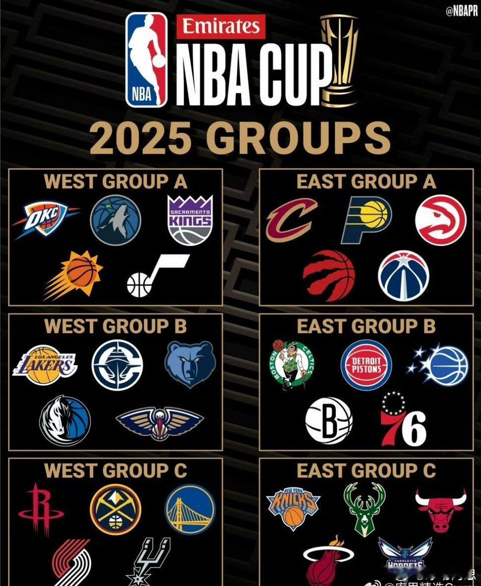 新赛季NBA杯分组确定，勇士所在C组。🤔【西部】A组：雷霆、国王、太阳、爵士、