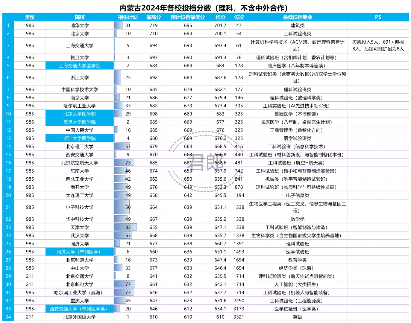 内蒙古2024年高考570分以上高校投档情况