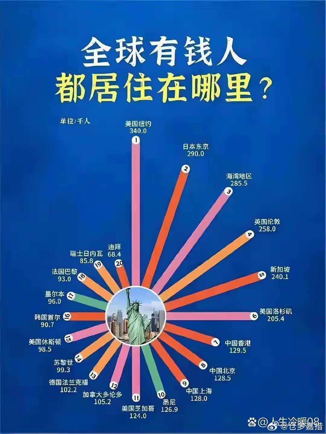 全球有钱人都居住在哪里 ​​​