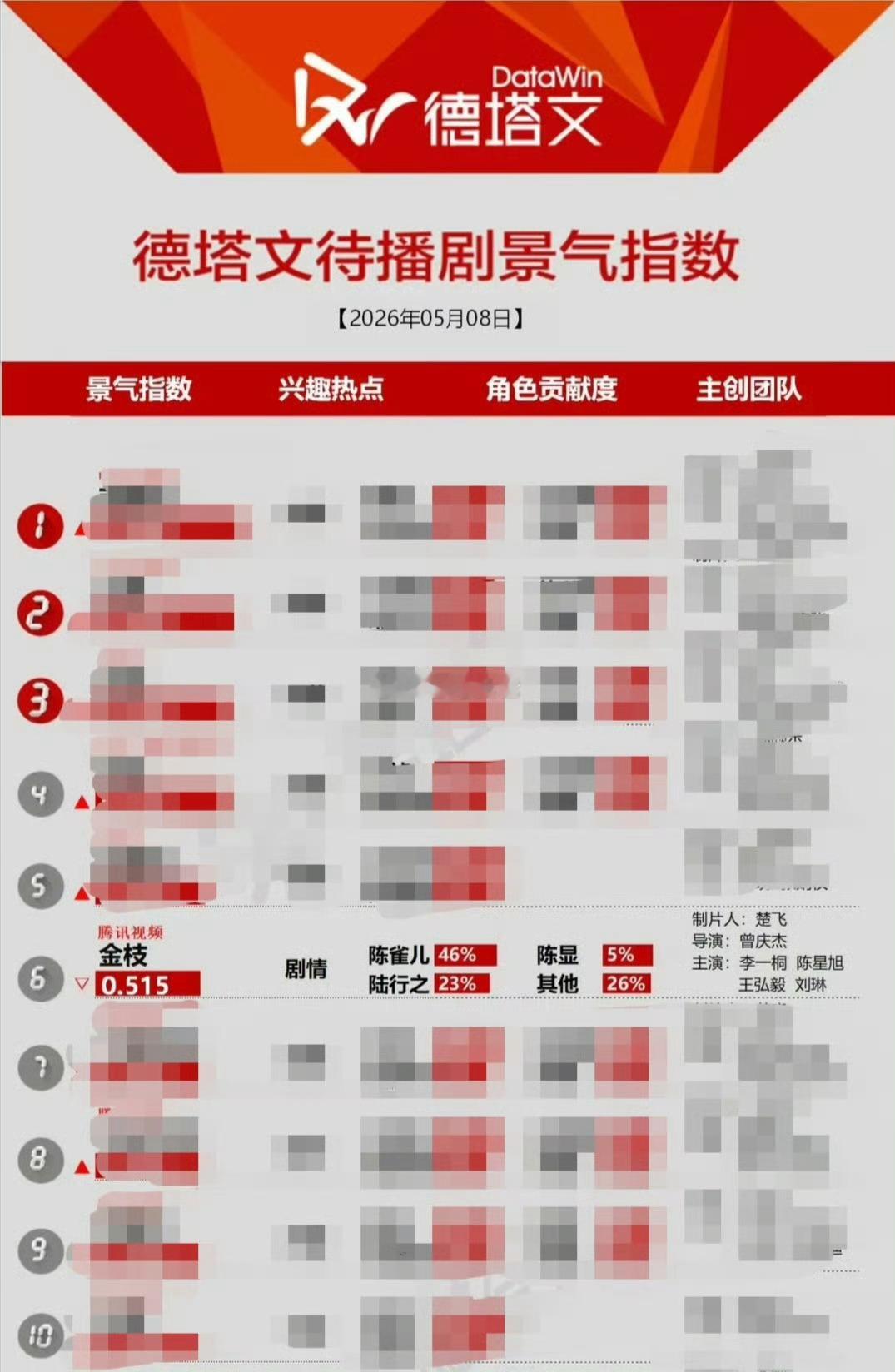 5月8号德塔文 李一桐《金枝》一番大女主陈雀儿依旧热度大断层领先好金枝李一桐陈雀
