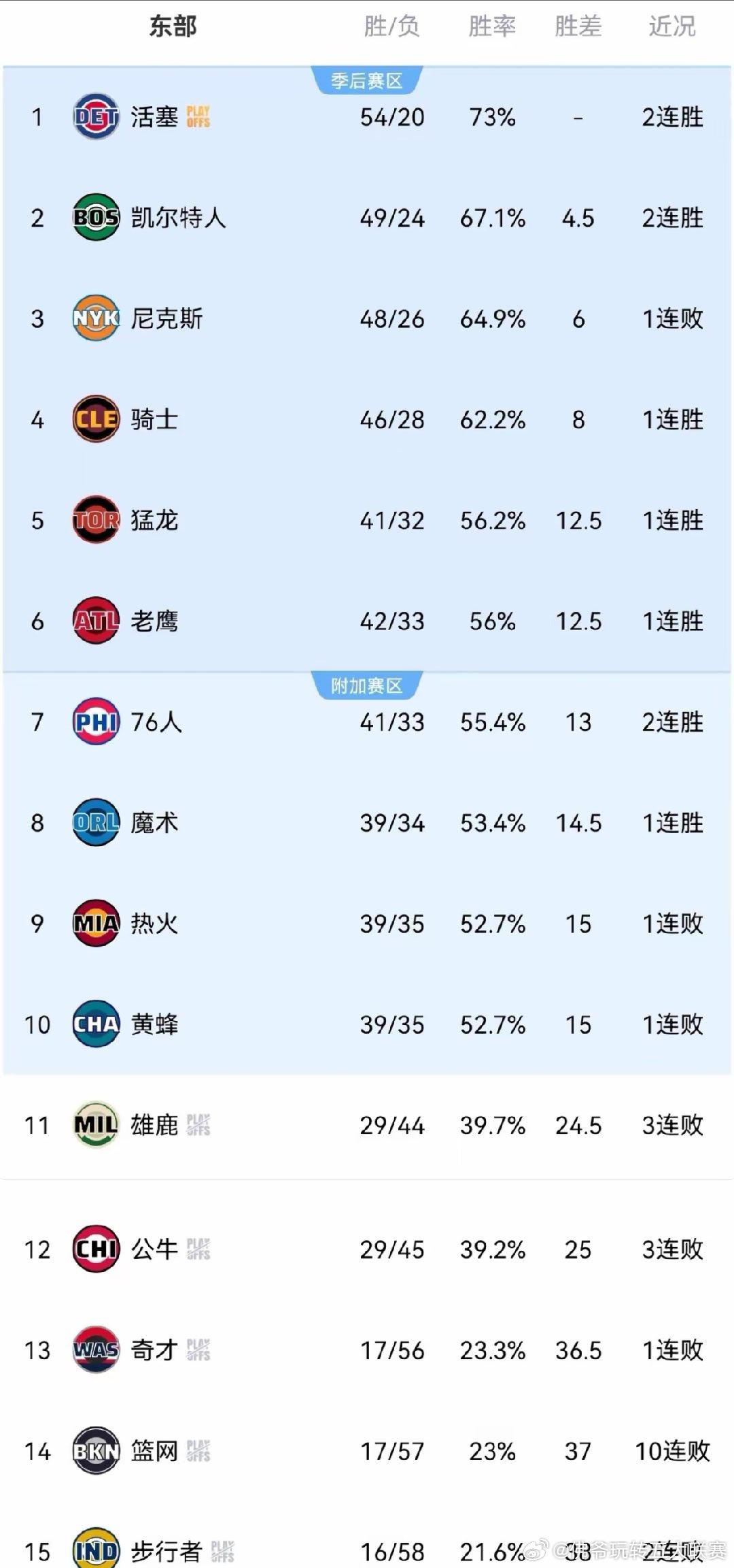 NBA东部最新排名剧变：6队出战3胜3负，活塞稳居榜首，雄鹿彻底无缘季后赛，前1