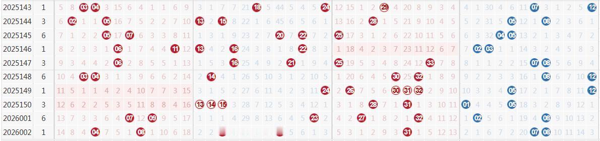 大乐透前区出号突然分散：连号形态和三区的密集热出都被打散，一二三区分布很均匀，靠