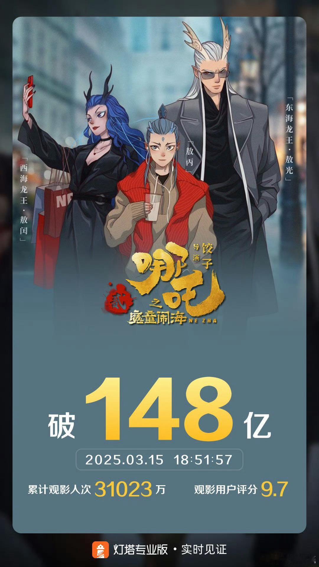 哪吒之魔童闹海票房超148亿 据灯塔专业版实时数据，截至3月15日18时51分，