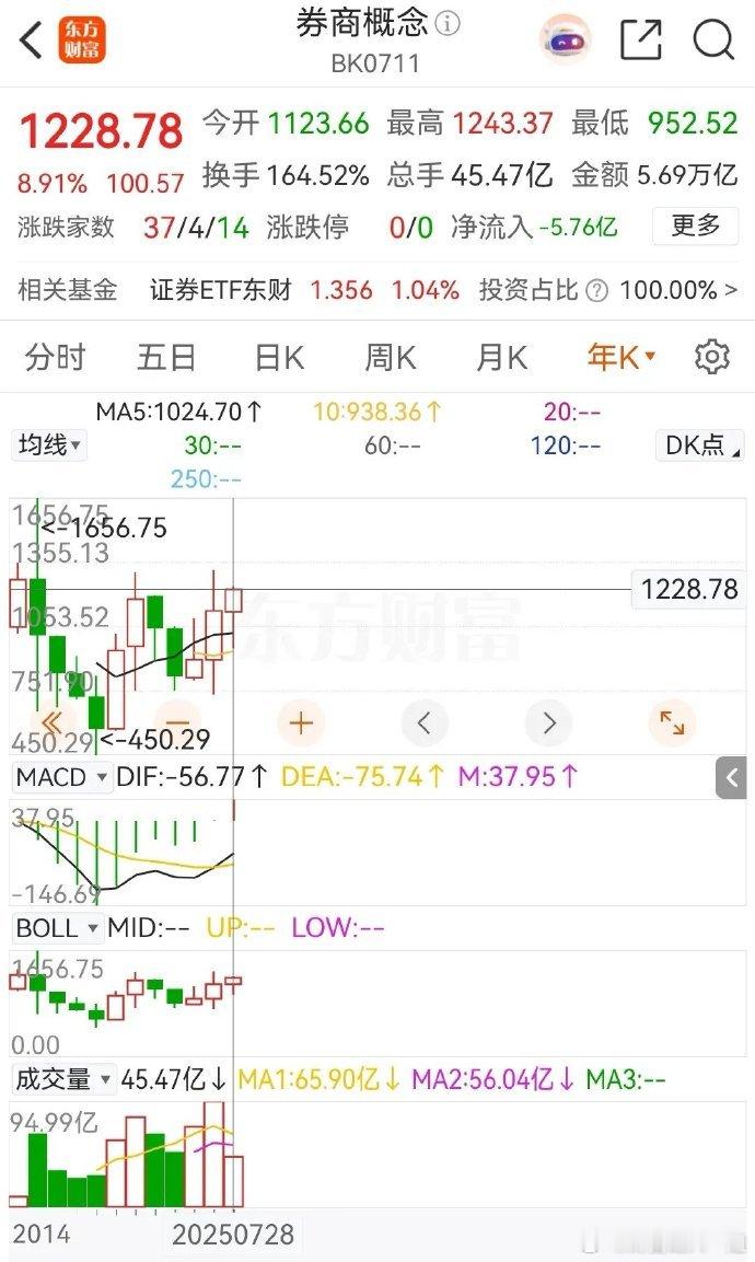 券商概念冲高回落，盘中再次刷新年内高点记录，不愧是牛市旗手！券商概念今天早盘低开