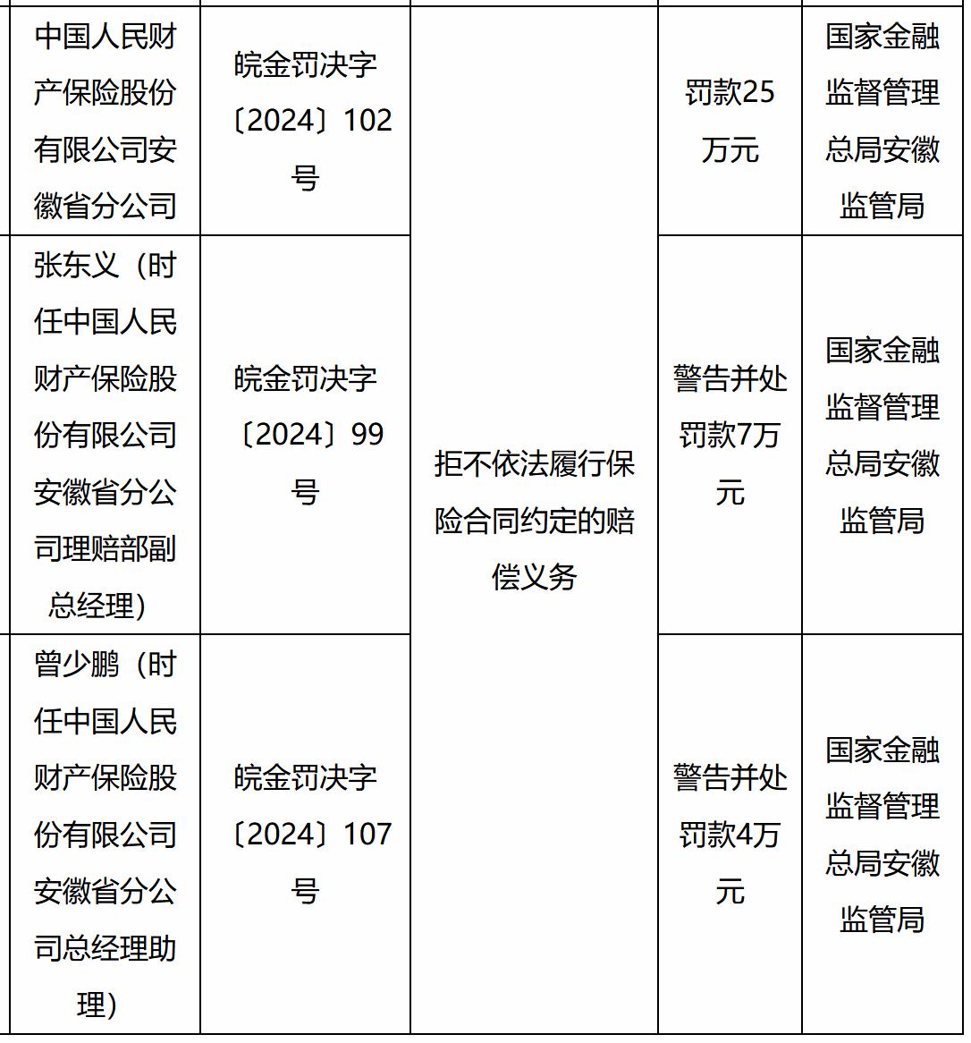 【中国人民财产保险安徽省分公司被罚25万元】近日，中国人民财产保险股份有限公司安