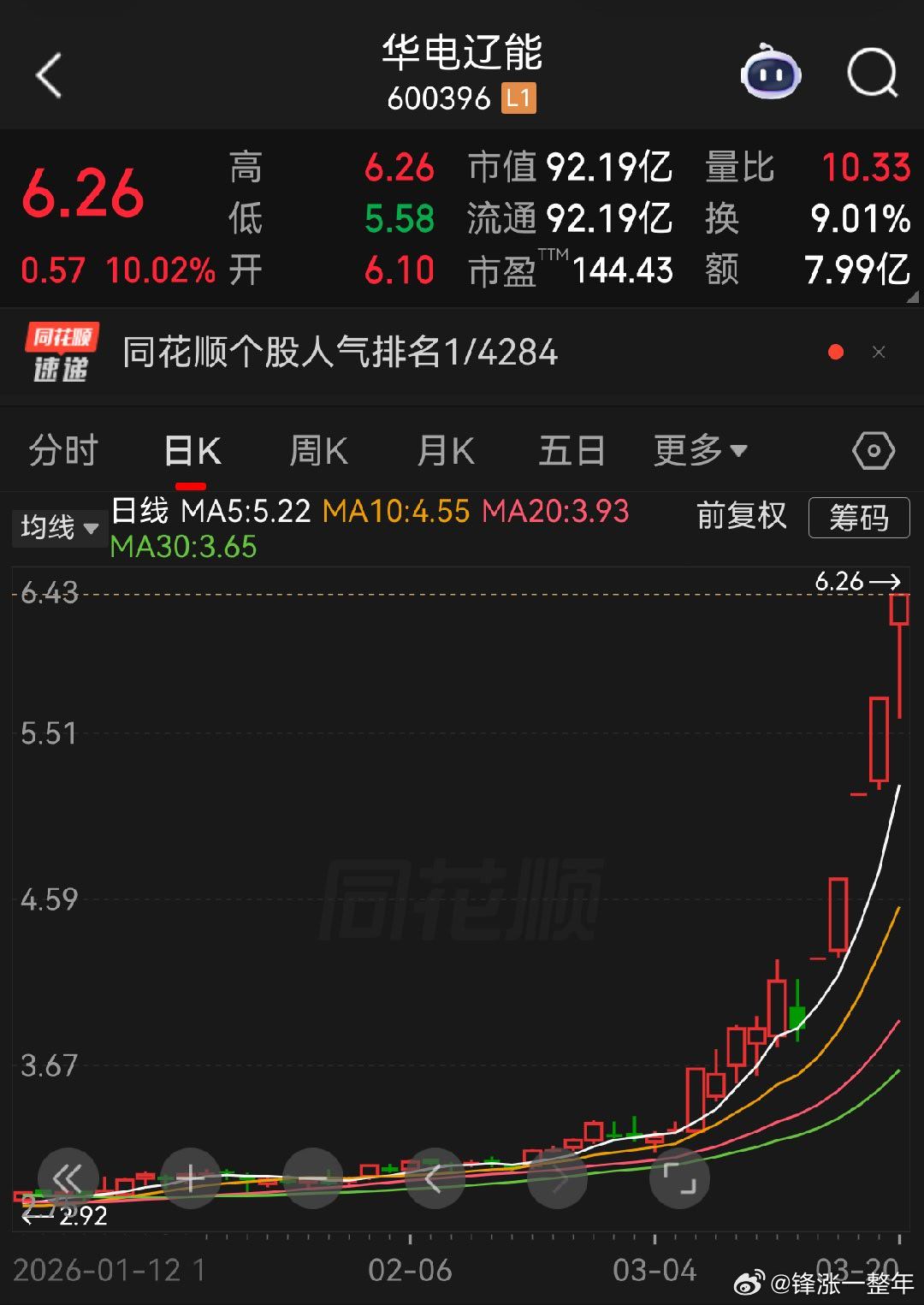 A股 华电辽能，算电协同概念，市场的宠儿，逆势5连板啦！ 