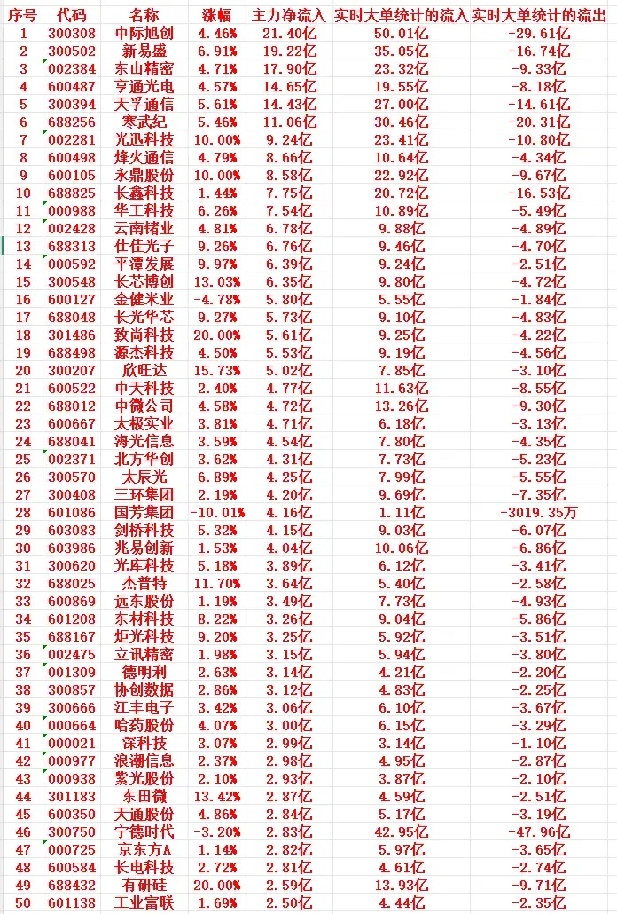 9月16号上午盘，主力低位买入这些个股1 300308 中际旭创 4.46% 2