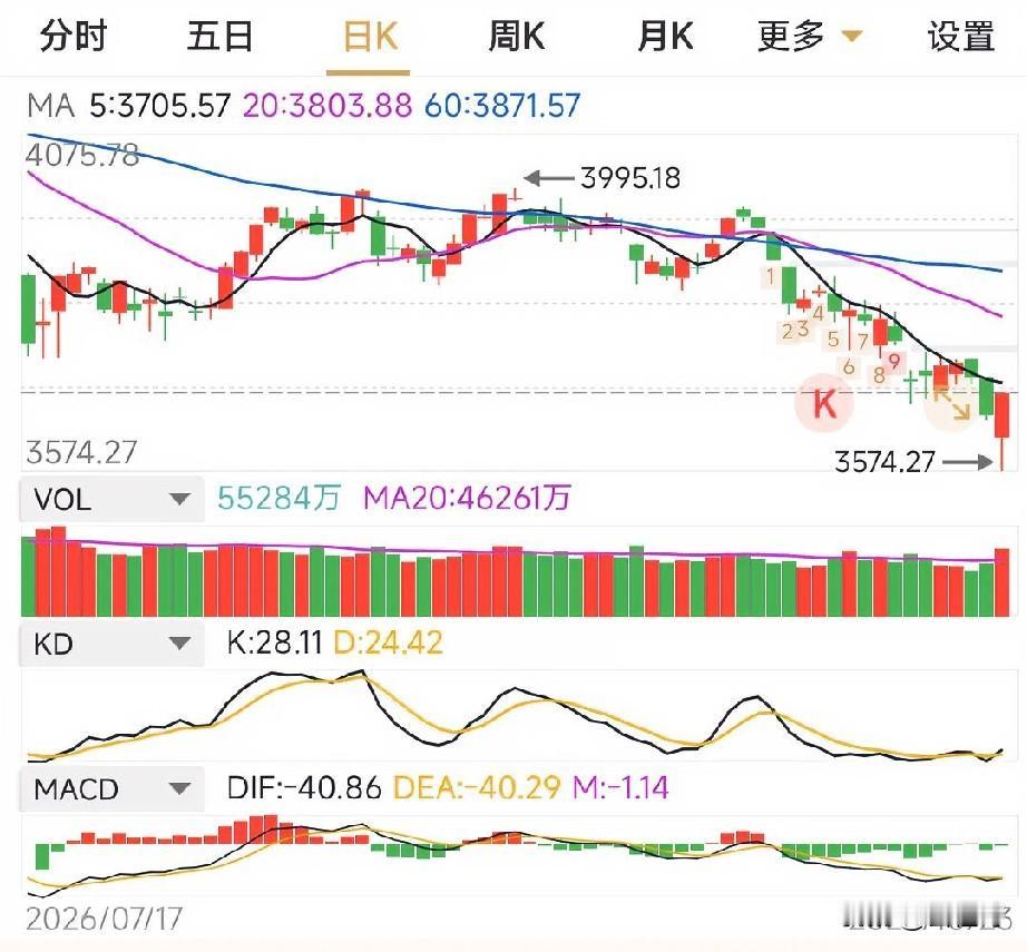 下周一A股大盘怎么走？今日A股低开后迎来反弹并穿越0轴线形成中阳，低高点宽幅震荡