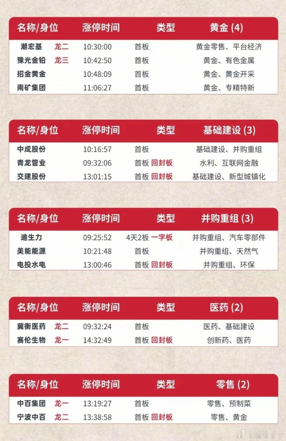 6.12周五  涨停板股票：题材+高度+明细！市场热点方向：半导体、元件、工业金