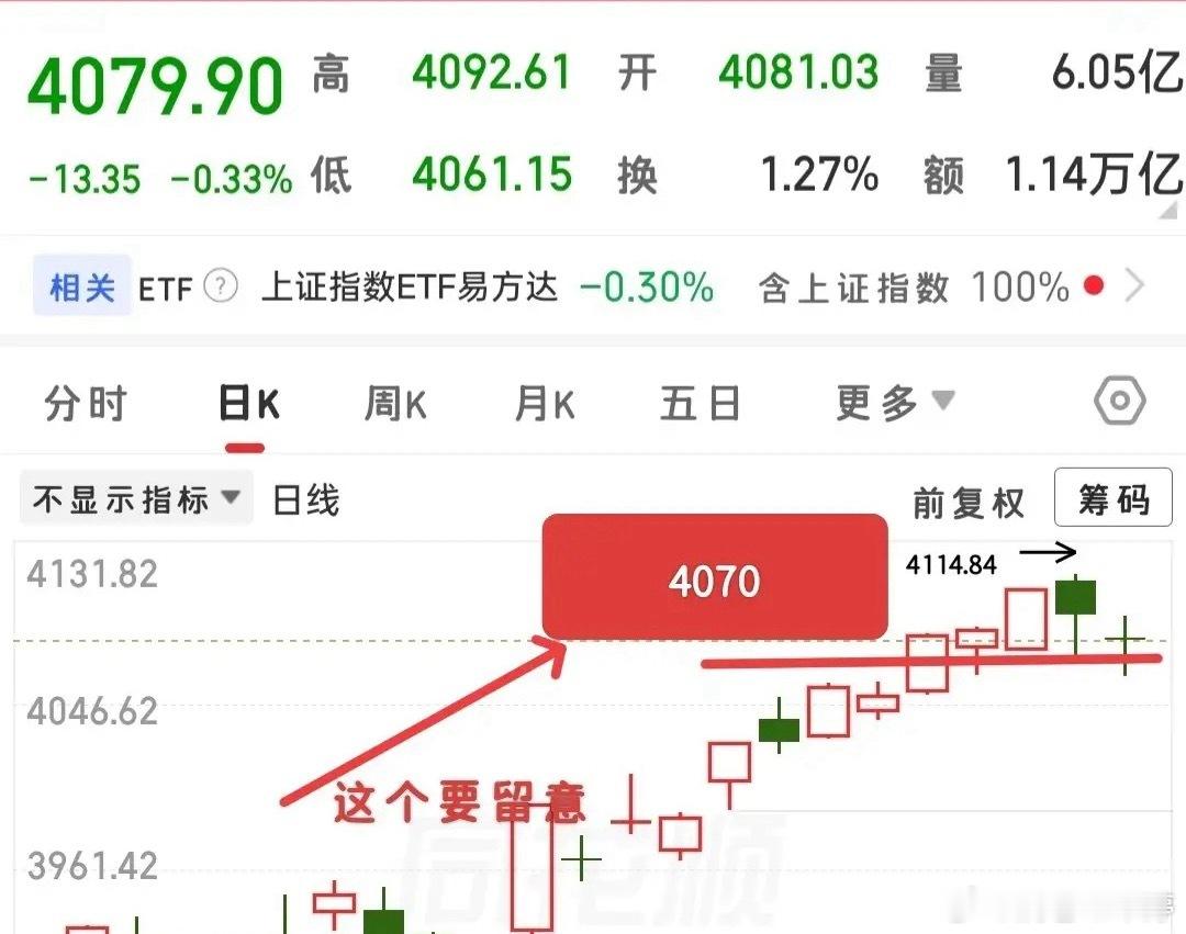 明日大盘走势十分关键，目前市场已连续盘整四天，即将迎来方向选择。从技术面看，若是