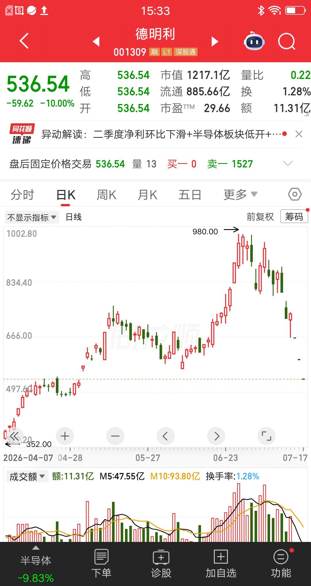 德明利亏的最惨的散户诞生了，970元的成本线，目前浮亏45％了。更可怕的是，排了