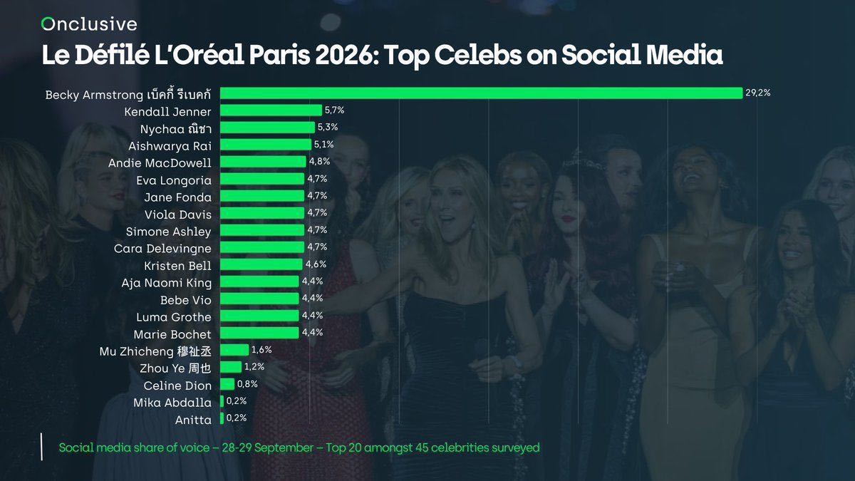 LeDefileLOrealParis2026xBecky 📊 Onclusi