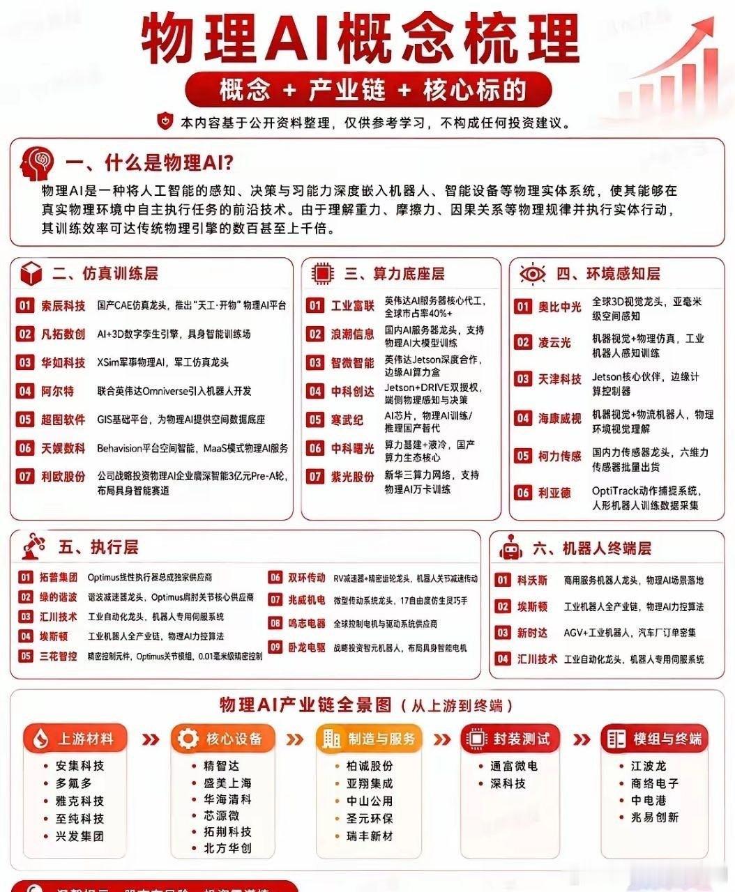 物理AI概念梳理：从仿真训练到机器人落地仿真训练、算力底座、环境感知、执行控制、