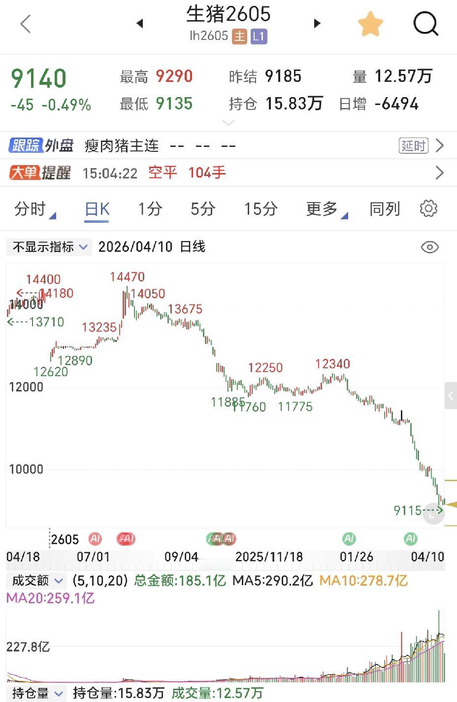 生猪期货已经跌的连爹妈都不认识了，看的出来，近期有大量抄底资金，无一例外全部被埋