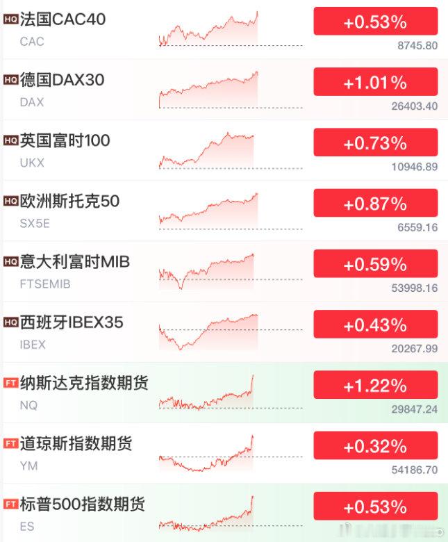 【全球市场直线拉升全球市场直线拉升原因】8月7日晚来利好了！美国最新非农数据下修