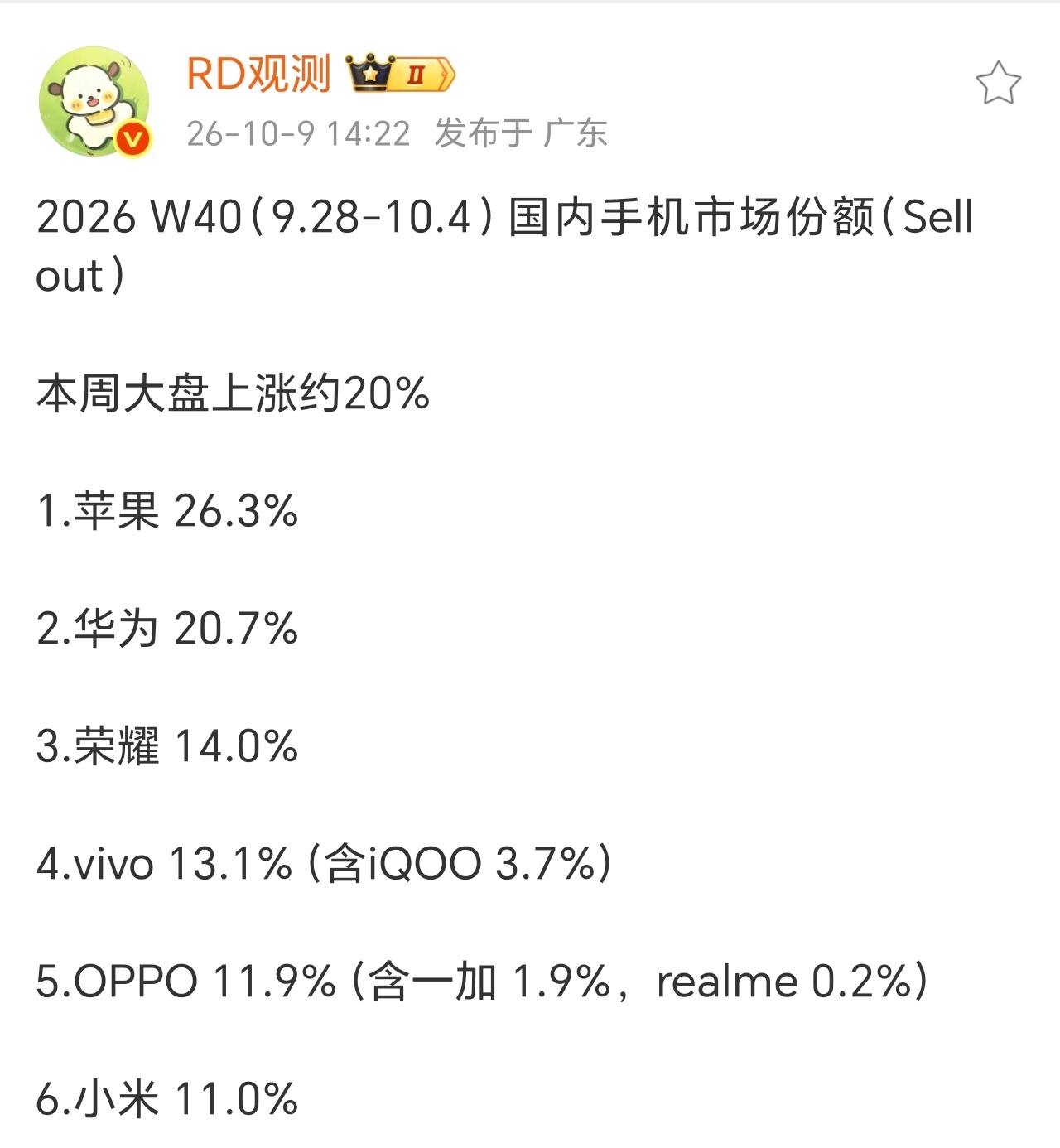 好家伙，荣耀Magic9系列卖得太火了W40周国内市场份额直接由第6干到了第3，