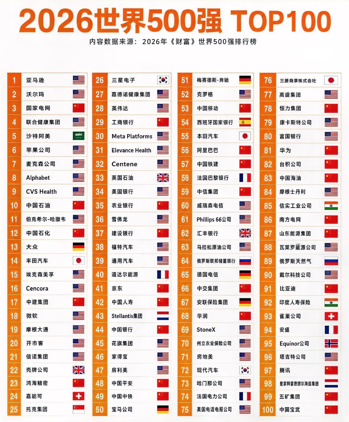 2026年《财富》世界500强TOP100榜单呈现出中美双强主导、行业结构深度调