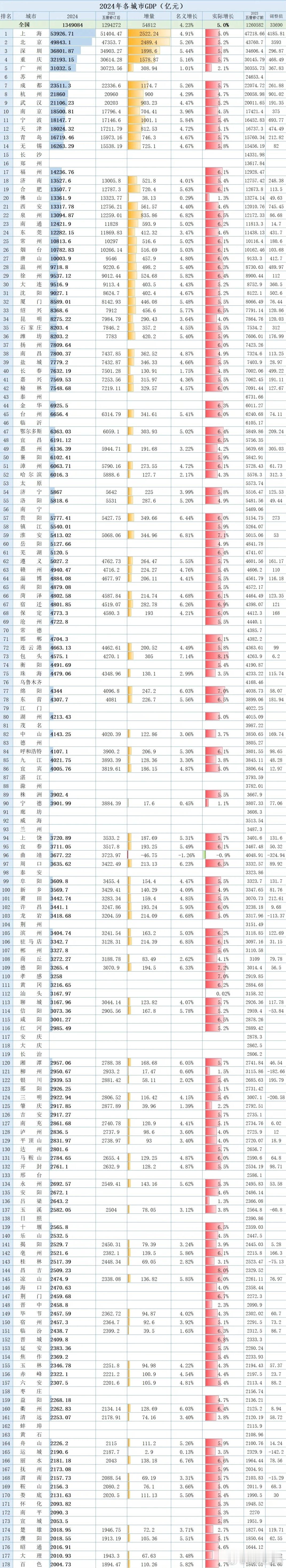 【2024年全国各大城市GDP排名出炉】①、上海     ②、北京    ③、深