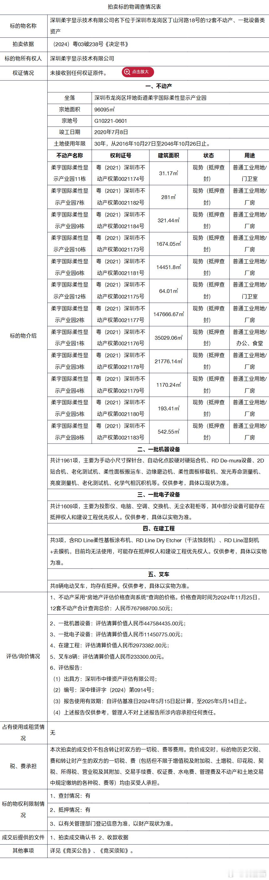 已经破产的柔宇，目前公司旗下的部分资产已经进入了拍卖程序。标的物为深圳柔宇显示技