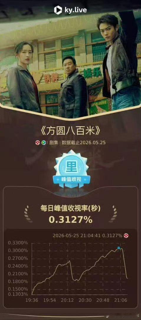 方圆八百米多有多厉害，卫视里面，Cvb江苏卫视地盘最低0.1，而许凯的方圆八百米