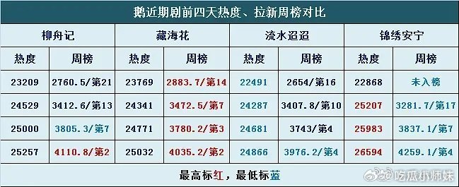 柳舟记，藏海花，流水迢迢，锦绣安宁前四天热度、拉新周榜对比。只有锦绣安宁在持续上