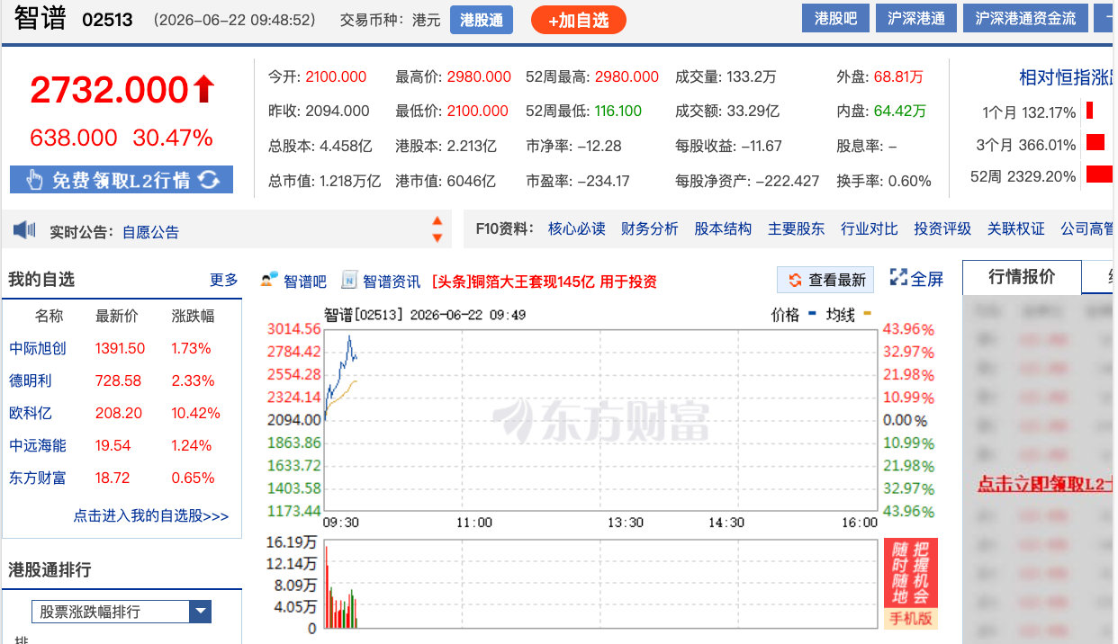 【智谱暴涨40%智谱飙涨】6月22日，港股智谱涨幅扩大至40%，最高报2980港
