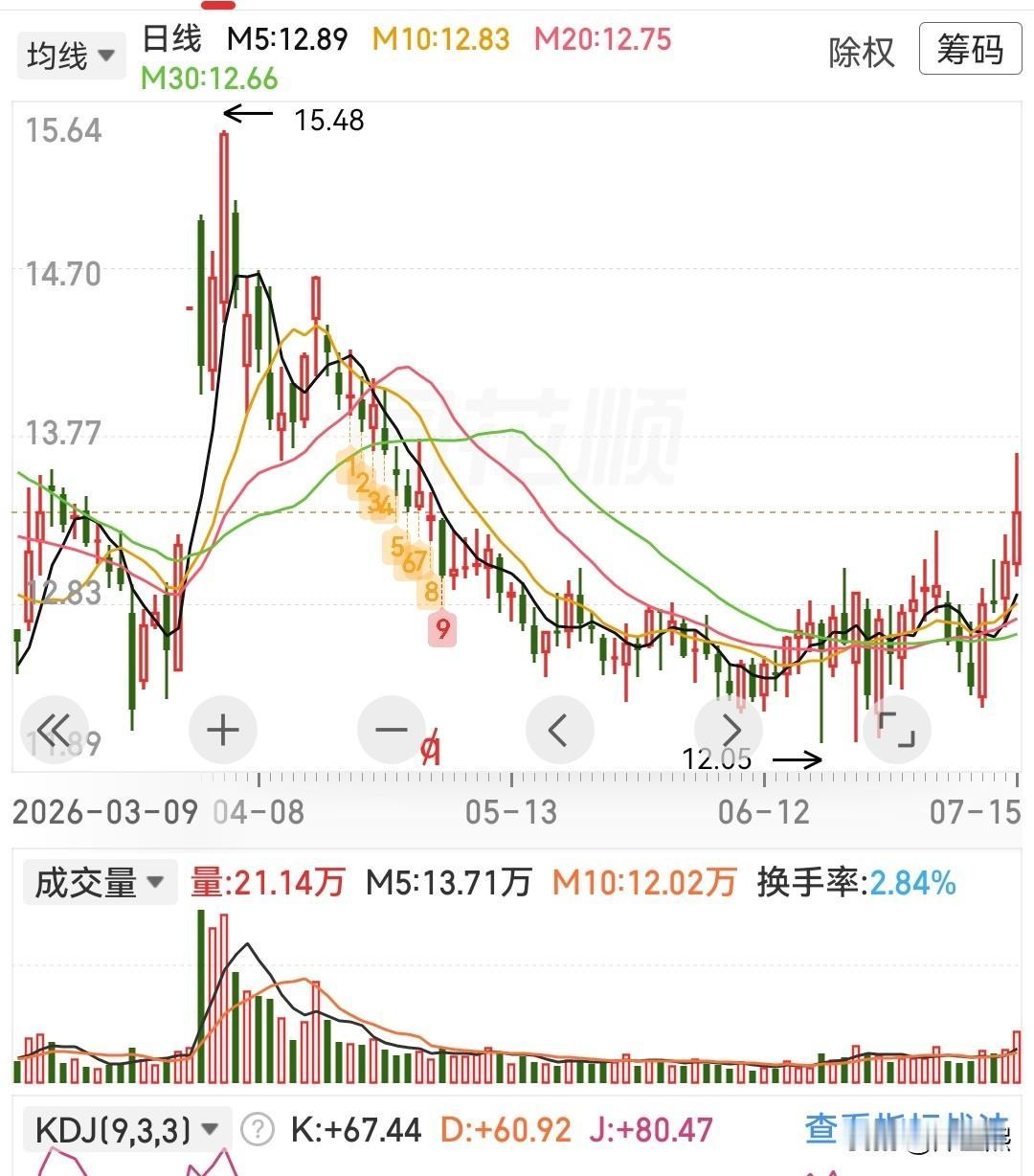 创新药板块迎来爆发，这三只潜力股可以参考

1、京新药业：管线进入收获期，估值相