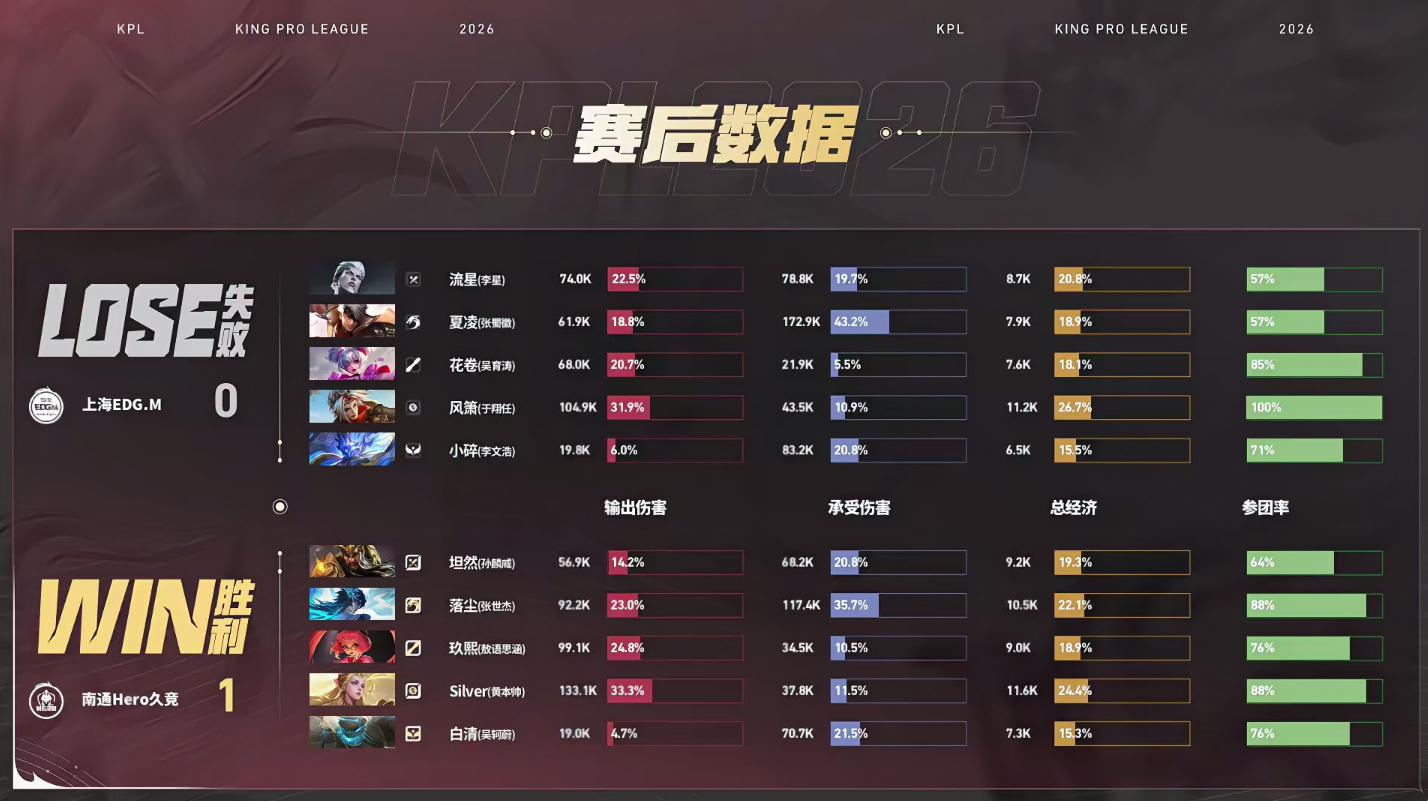 坦然的关羽Hero对战EDGM【南通Hero久竞 1:0 上海EDG.M】拿下第