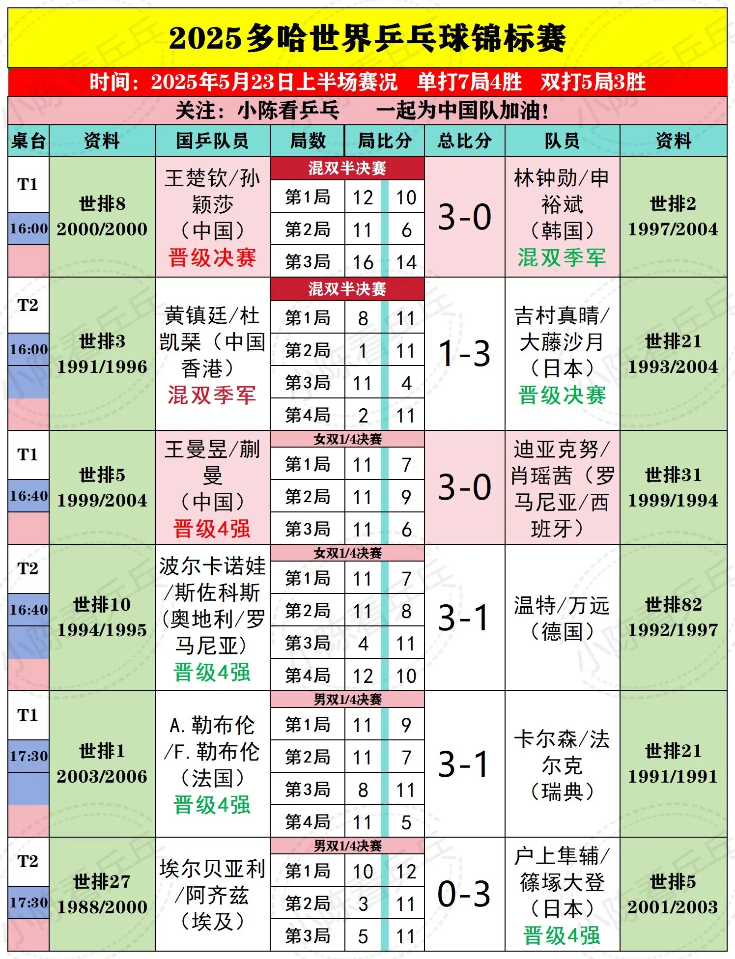 2025多哈世乒赛5月23日上半场赛况。国乒混双孙颖莎/王楚钦组合3-...