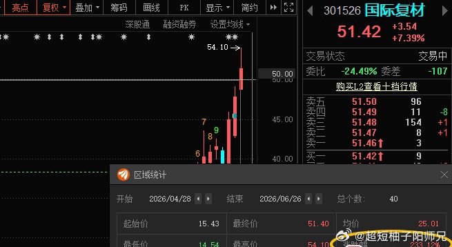国际复材301526📈分享至今累计涨超230%，股价翻了三倍