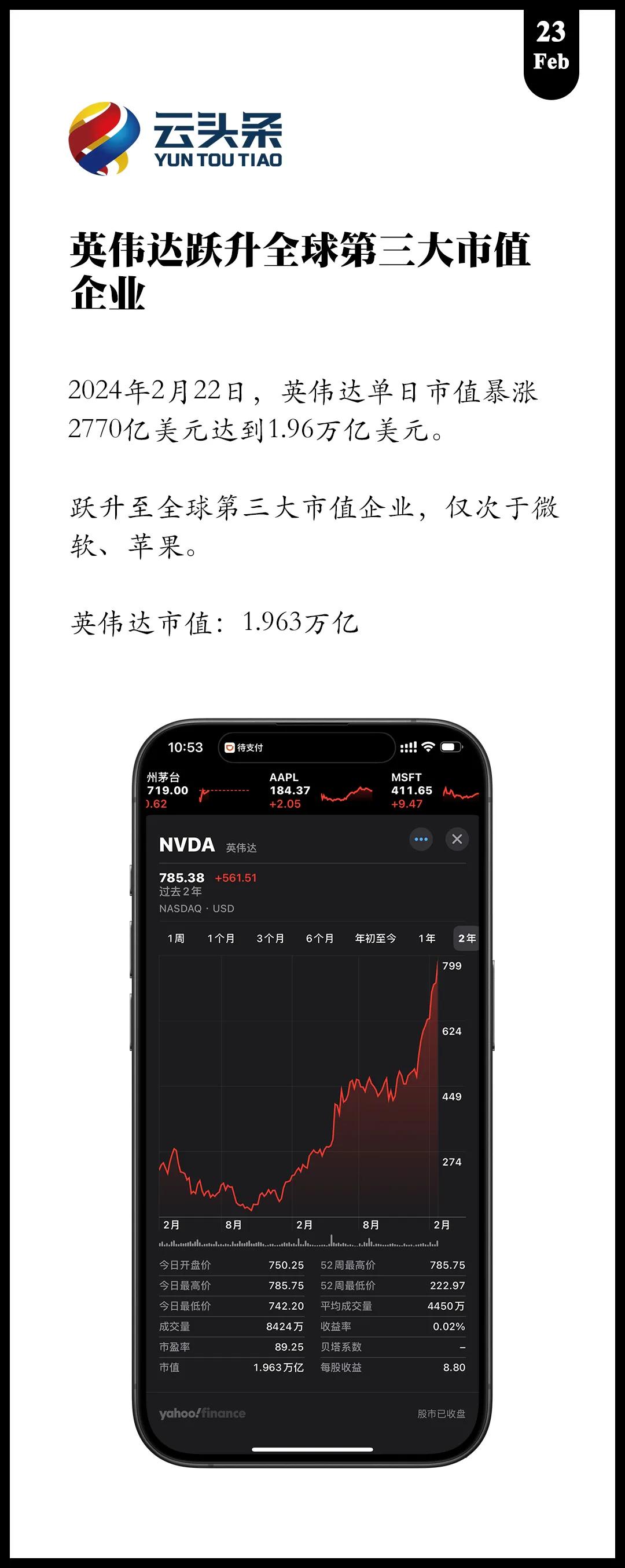 英伟达跃升全球第三大市值企业
单日暴涨2770亿美元
达到1.96万亿美元