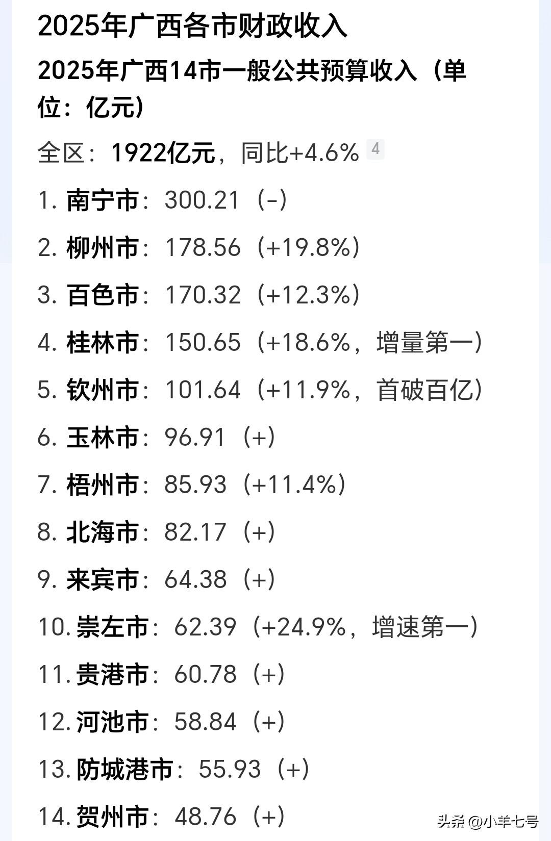 2025年百色的财政收入依然十分亮眼，稳居前三！

一提到百色，大家想到的就是偏