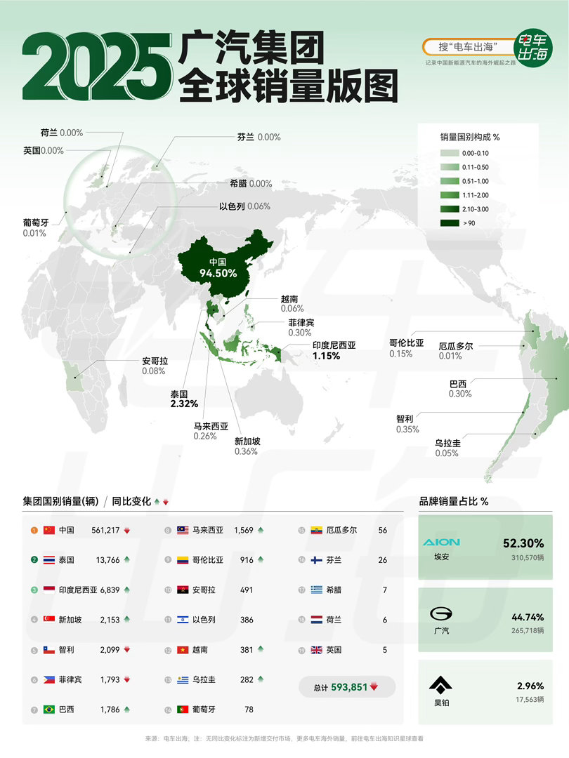 【2025 广汽集团全球销量版图】广汽集团2025年全球销量59.3万辆，同比下