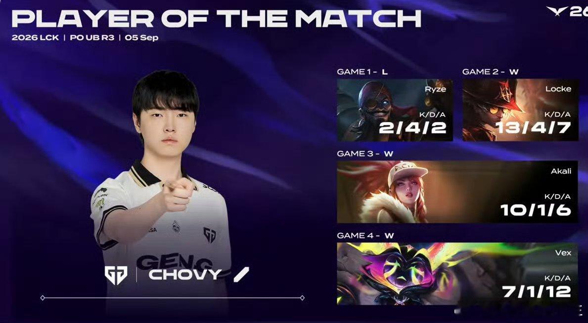 隔壁LCK，Chovy又进决赛了！拿到BO5的POG，还得是大超啊！我Chovy