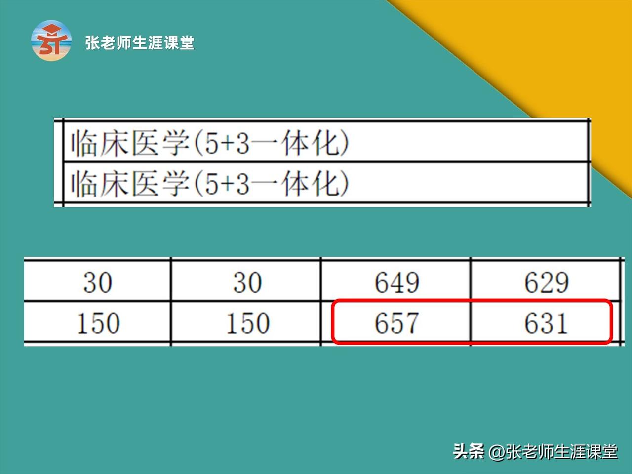 全省3400名，你会选择什么专业？
——
安徽医科大学，临床医学5+3，631分