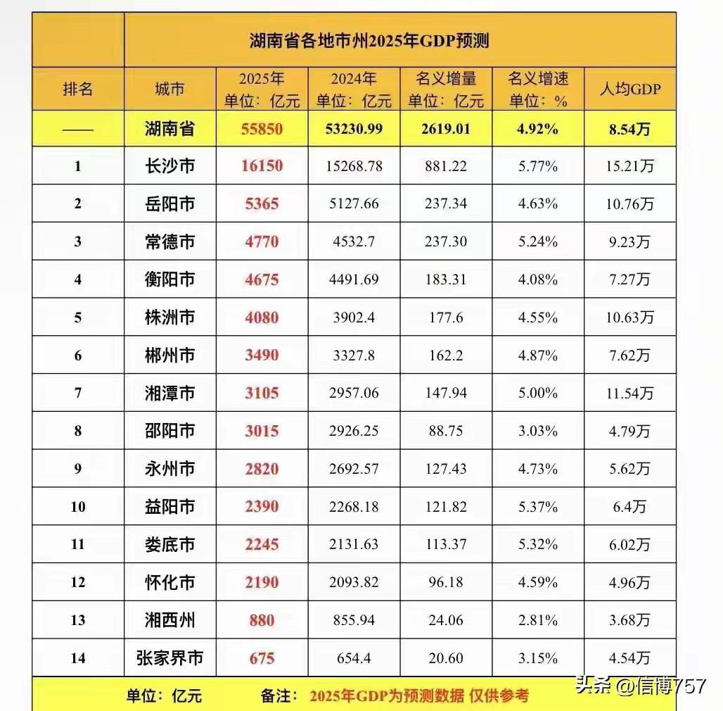 湖南的这个经济相对来说，各个城市还是比较均衡，而且省会城市长沙也没有断崖领先得多