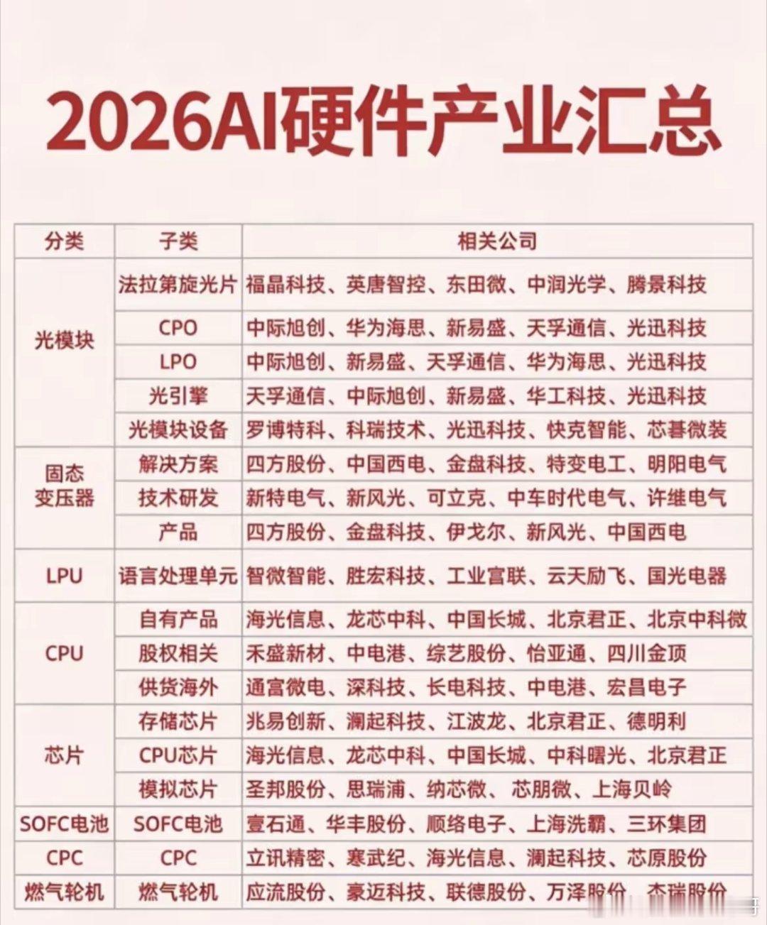 2026AI硬件全产业链梳理！从光模块到CPU，这些龙头才是真受益！  AI行情