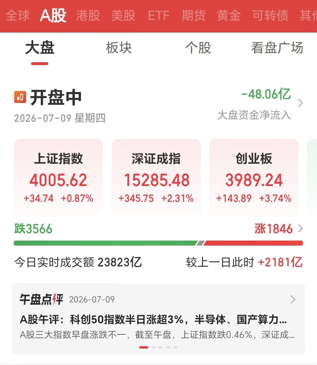 上证指数重新稳稳站上4000点了，7月9日下午大涨33.84点，三大指数全线飘红
