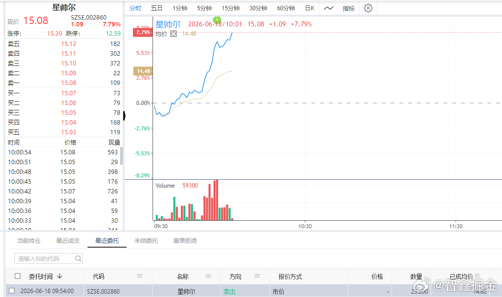 16日的 $星帅尔 sz002860$ 今天也有机会冲击涨停，我们先止盈部分参仓