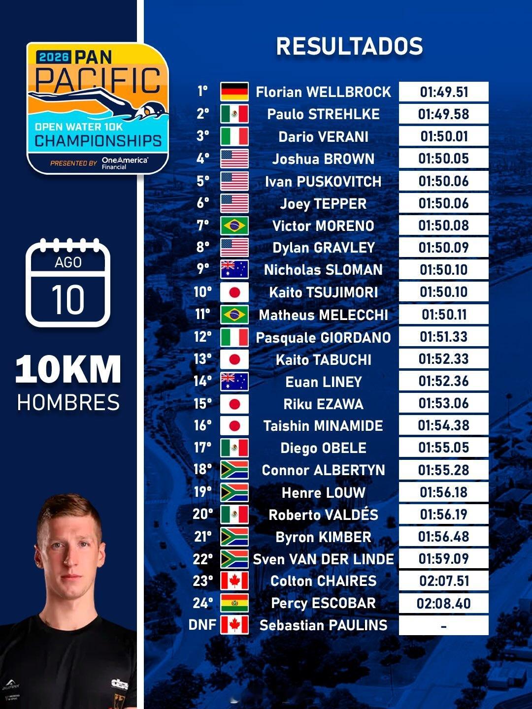 泛太平洋游泳锦标赛 公水男/女10km赛果男子♂🥇🇩🇪Florian We