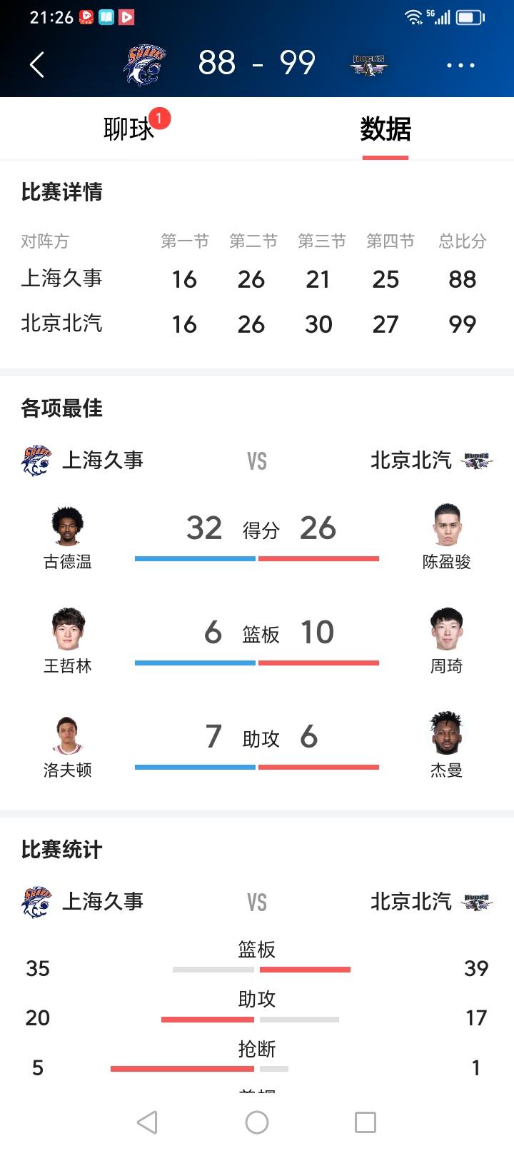 没有想到北京北汽男篮的三分球这么准！

         在刚刚结束的CBA半决
