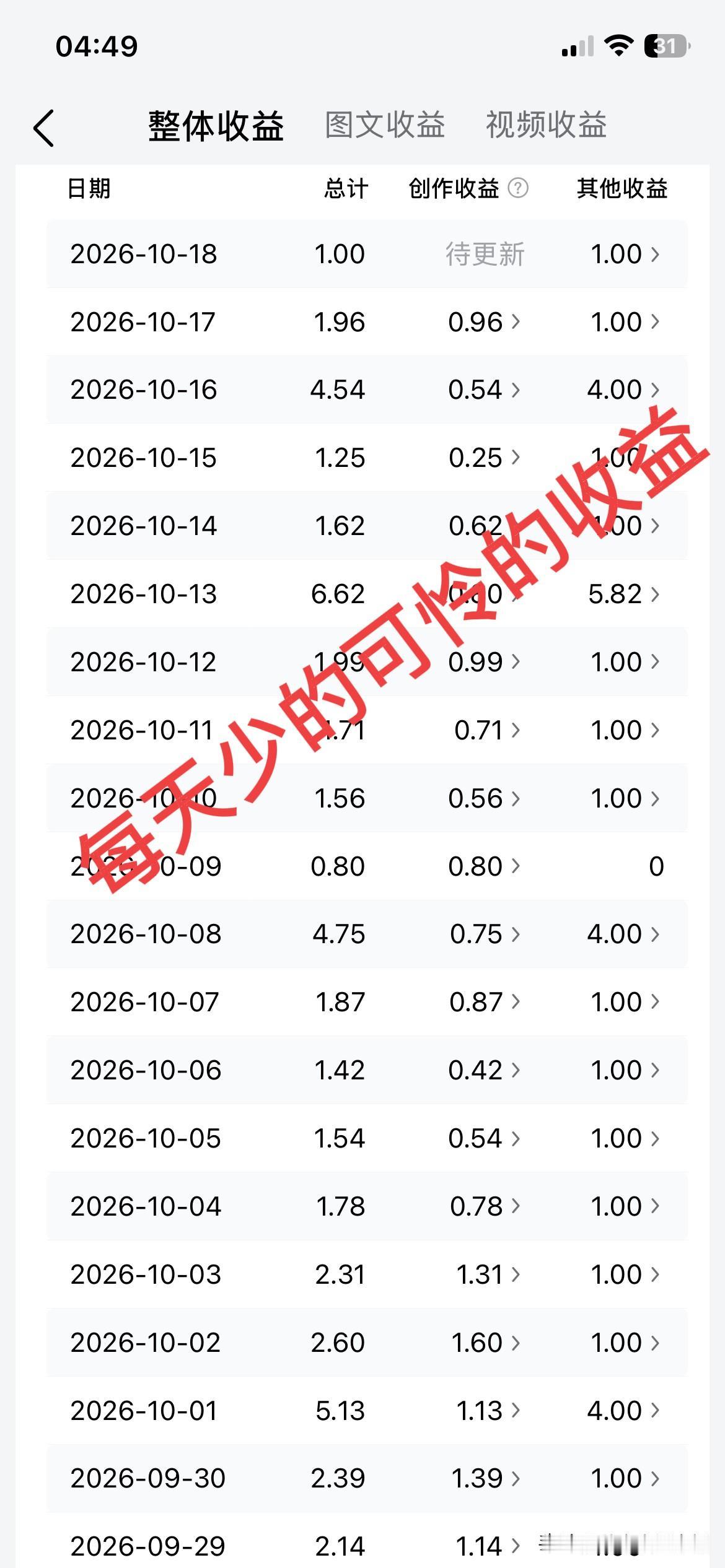 在头条有一份收益当然高兴，刚看到@执着的二姐 收益都到10万了，真让人羡慕！
