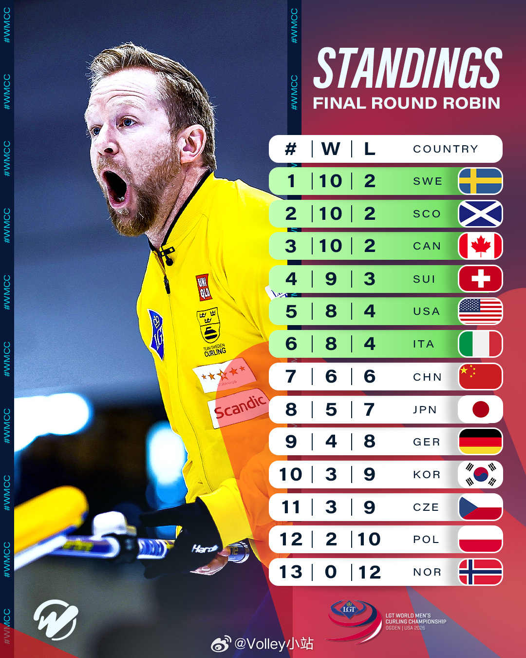2026男子冰壶世锦赛循环赛结束，中国队最终获得第七名，中国队对阵前六全输，对阵